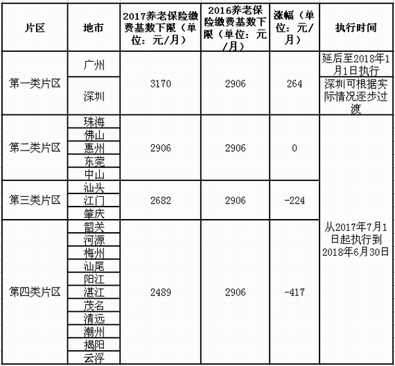 各片區(qū)養(yǎng)老保險(xiǎn)繳費(fèi)基數(shù)分析表
