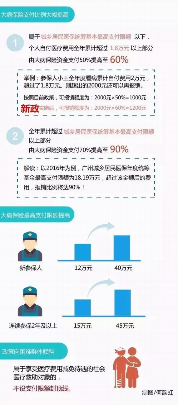 大病醫保