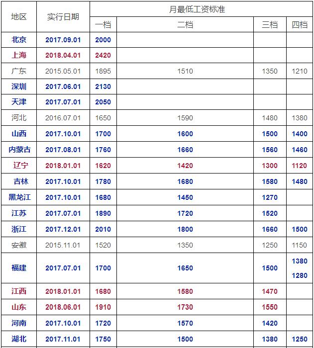 最低工資標準