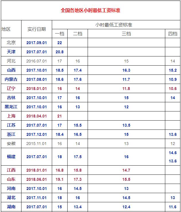最低工資標準