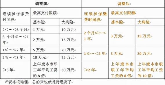 醫保待遇調整
