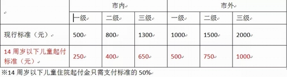醫保待遇調整
