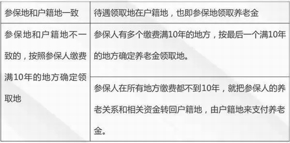 多地繳納社保在哪里領取養老金