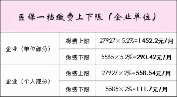 醫療保險一檔繳費上下限(企業單位)