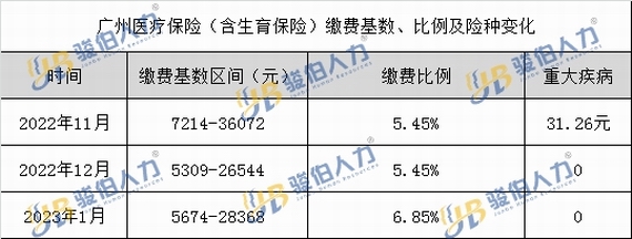 醫保綜合數據對比