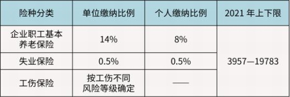 杭州市2022年度社保繳費基數(shù)調(diào)整通知