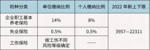 杭州市2022年度社保繳費基數(shù)調(diào)整通知