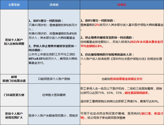 醫療保險政策改革前后區別