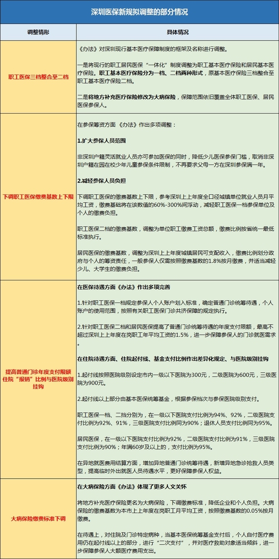 深圳醫保新規擬調整部分