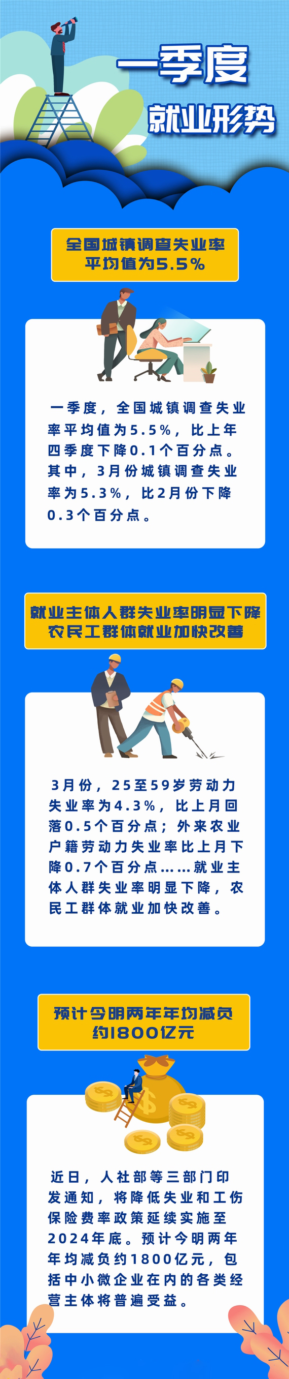 一季度失業率5.5%