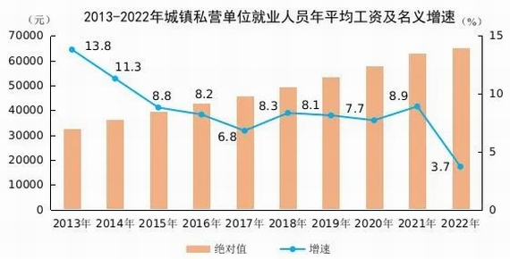 城鎮私營單位就業人員年平均工資