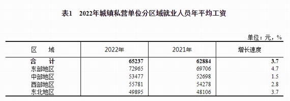 全國不同區域的工資分布