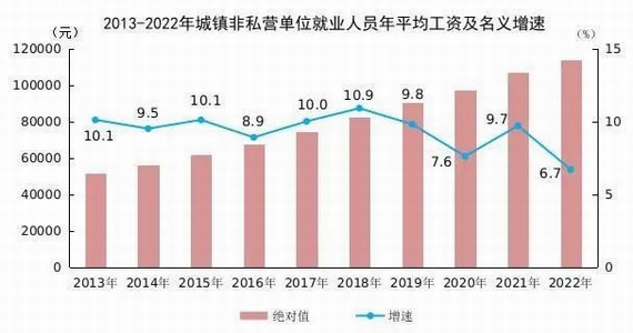 城鎮私營單位分行業門類就業人員平均工資及增速
