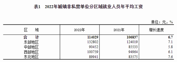 城鎮非私營單位分區域就業人員平均工資