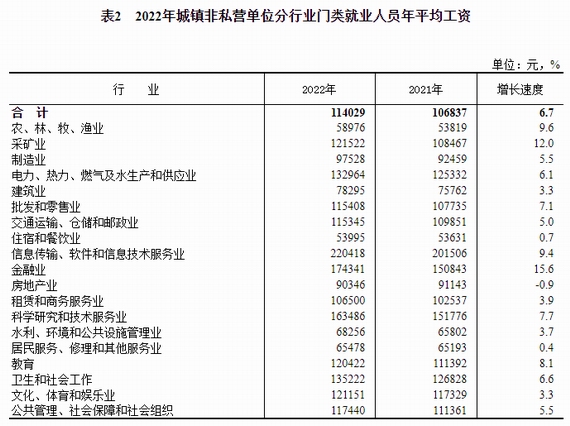 城鎮非私營單位分行業門類就業人員平均工資
