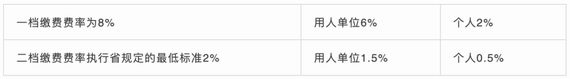 明確職工基本醫保的參保及繳費